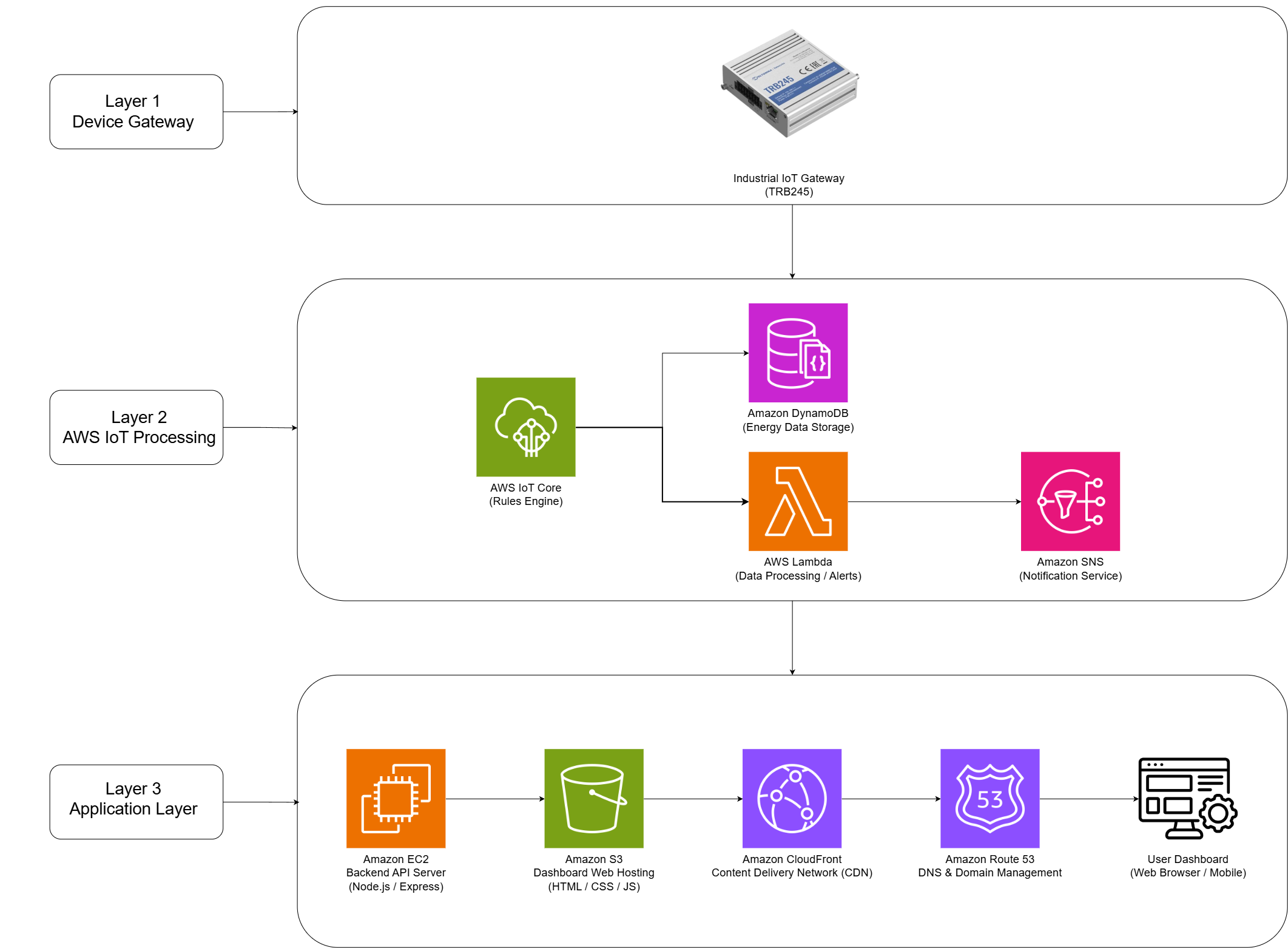 PowerPulse cloud architecture
